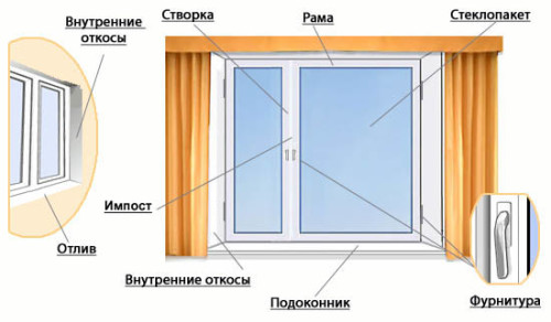пластиковые окна описание Хотьково