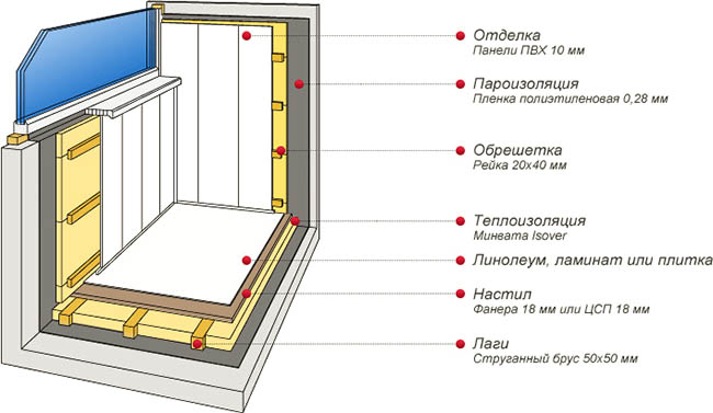 Отделочные материалы в отделке застекленного балкона Хотьково